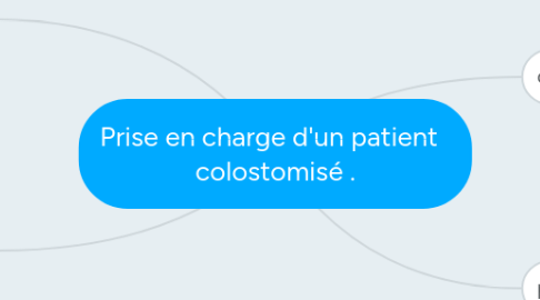 Mind Map: Prise en charge d'un patient   colostomisé .