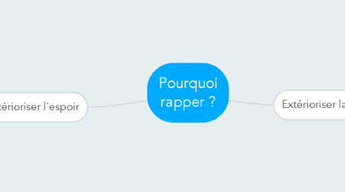 Mind Map: Pourquoi rapper ?