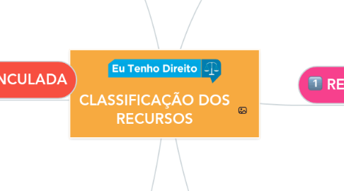 Mind Map: CLASSIFICAÇÃO DOS RECURSOS