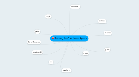 Mind Map: Rectangular Coordinate System