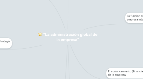 Mind Map: Conceptos más importantes del ámbito de los negocios internacionales