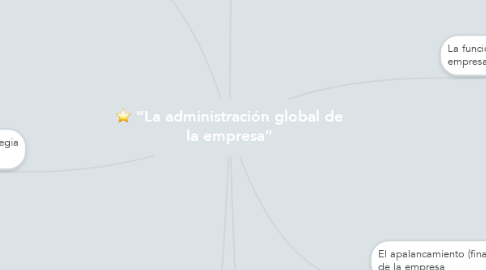 Mind Map: “La administración global de la empresa”