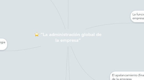 La administración global de la empresa” | MindMeister Mapa Mental