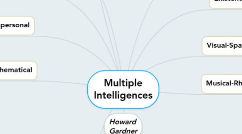 Mind Map: Multiple Intelligences