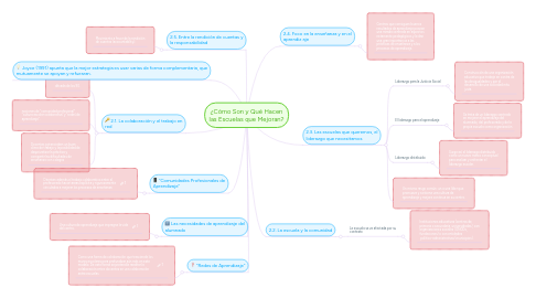 Mind Map: ¿Cómo Son y Qué Hacen las Escuelas que Mejoran?