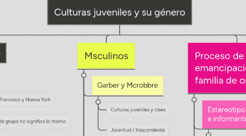 Mind Map: Culturas juveniles y su género