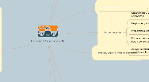 Mind Map: Flipped Classroom