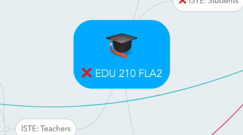 Mind Map: EDU 210 FLA2