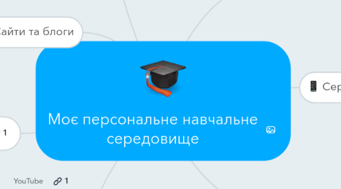 Mind Map: Моє персональне навчальне середовище