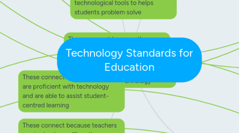Mind Map: Technology Standards for Education
