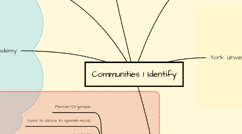 Mind Map: Communities I Identify
