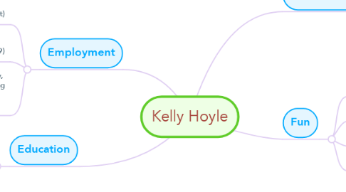 Mind Map: Kelly Hoyle