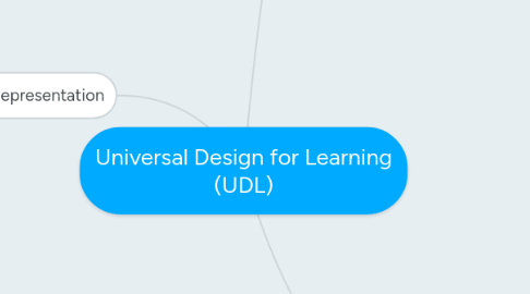 Mind Map: Universal Design for Learning (UDL)