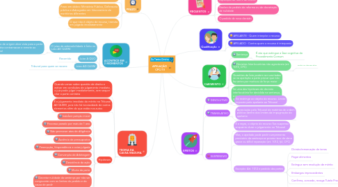 Mind Map: APELAÇÃO CPC/15