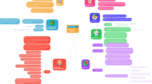 Mind Map: APELAÇÃO  CPC/15