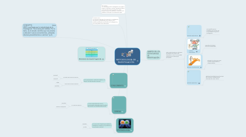 Mind Map: METODOLOGÍA DE INVESTIGACIÓN