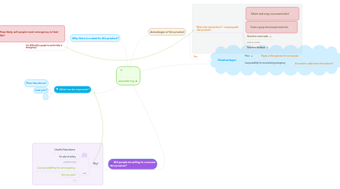 Mind Map: wearsafe tag