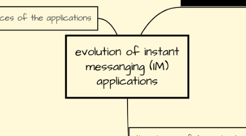 Mind Map: evolution of instant messanging (IM) applications