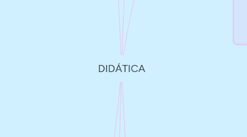 Mind Map: DIDÁTICA