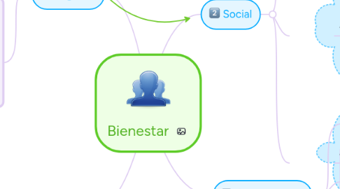 Mind Map: Bienestar