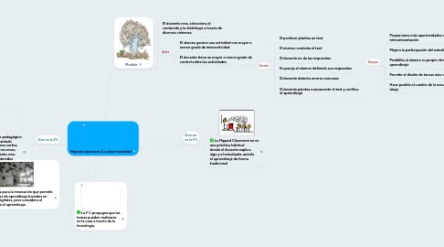 Mind Map: Flipeed classroom (La clase invertida)