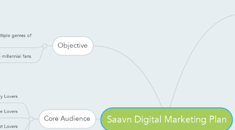 Mind Map: Saavn Digital Marketing Plan