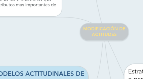 Mind Map: MODIFICACIÓN DE ACTITUDES