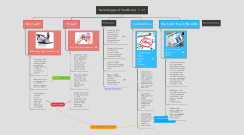 Mind Map: Technologies of Healthcare