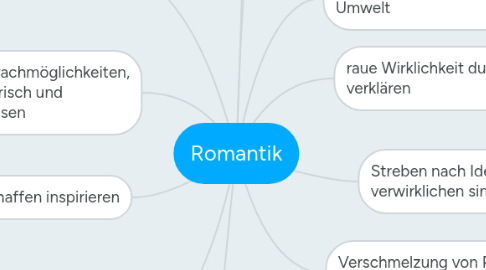 Mind Map: Romantik