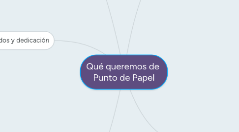 Mind Map: Qué queremos de Punto de Papel