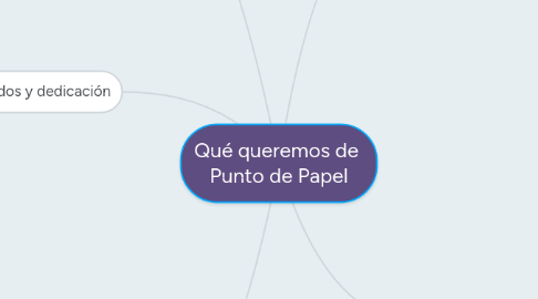 Mind Map: Qué queremos de  Punto de Papel