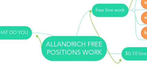Mind Map: ALLANDRICH FREE POSITIONS WORK