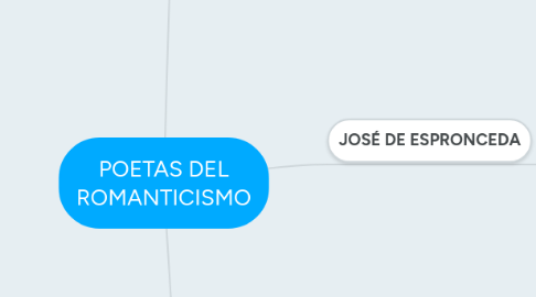 Mind Map: POETAS DEL ROMANTICISMO