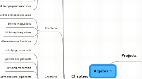 Mind Map: Algebra 1