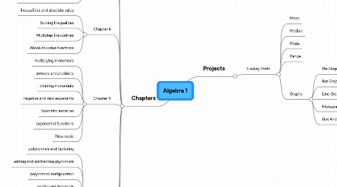 Mind Map: Algebra 1