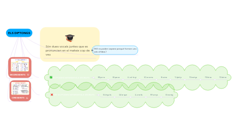 Mind Map: ELS DIFTONGS