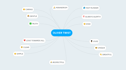 Mind Map: OLIVER TWIST