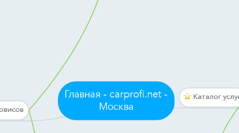 Mind Map: Главная - carprofi.net - Москва