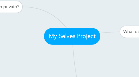 Mind Map: My Selves Project