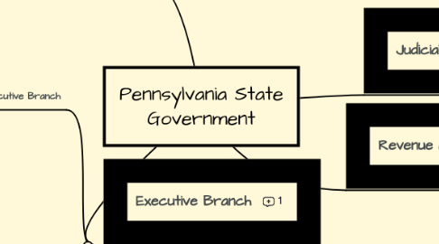 Mind Map: Pennsylvania State Government