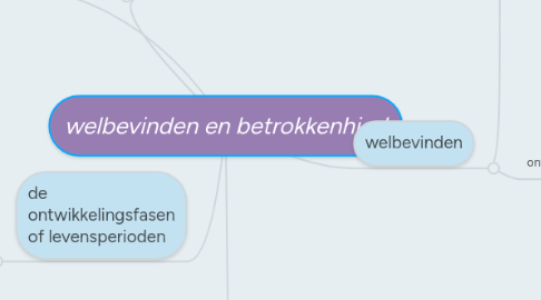 Mind Map: welbevinden en betrokkenhied