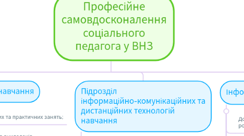 Mind Map: Професійне самовдосконалення соціального педагога у ВНЗ