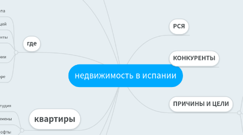 Mind Map: недвижимость в испании