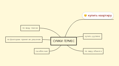 Mind Map: СУМКИ ГЕРМЕС