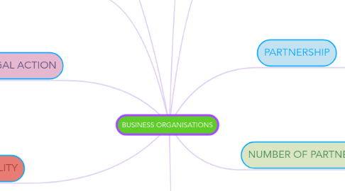 Mind Map: BUSINESS ORGANISATIONS