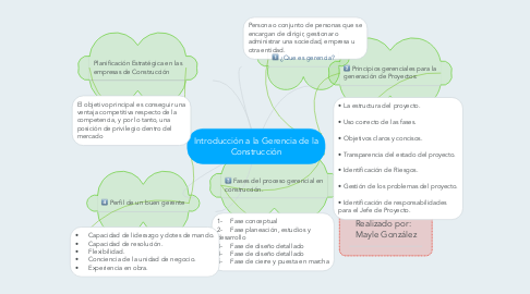 Mind Map: Introducción a la Gerencia de la Construcción