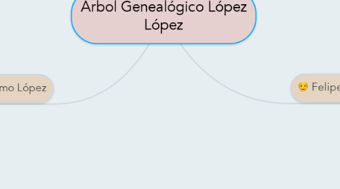 Mind Map: Árbol Genealógico López López