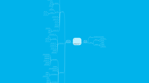 Mind Map: Studynow