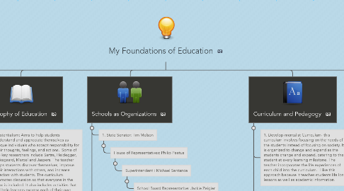 Mind Map: My Foundations of Education