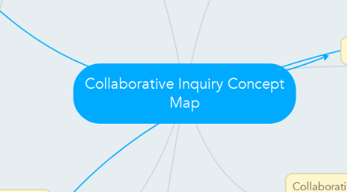 Mind Map: Collaborative Inquiry Concept Map